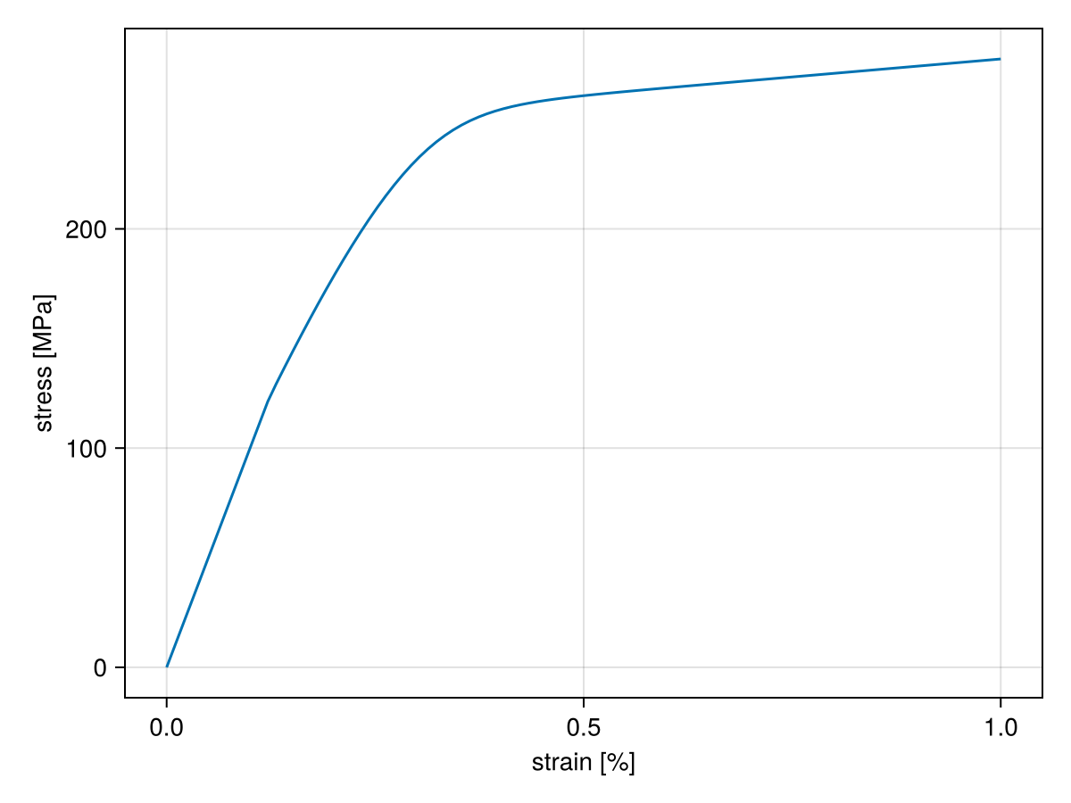 Example block output